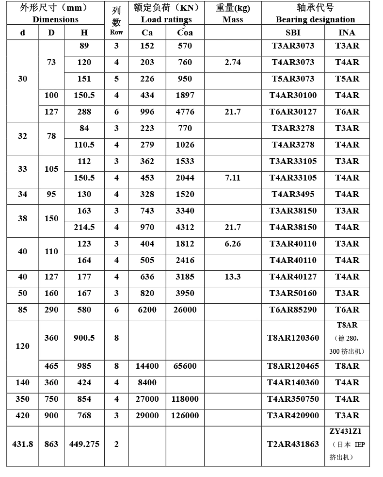 Small Radial Design Envelope Multi-Stage Cylindrical Roller Thrust Bearings